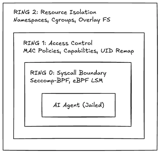 3-Ring-Isolation-Model